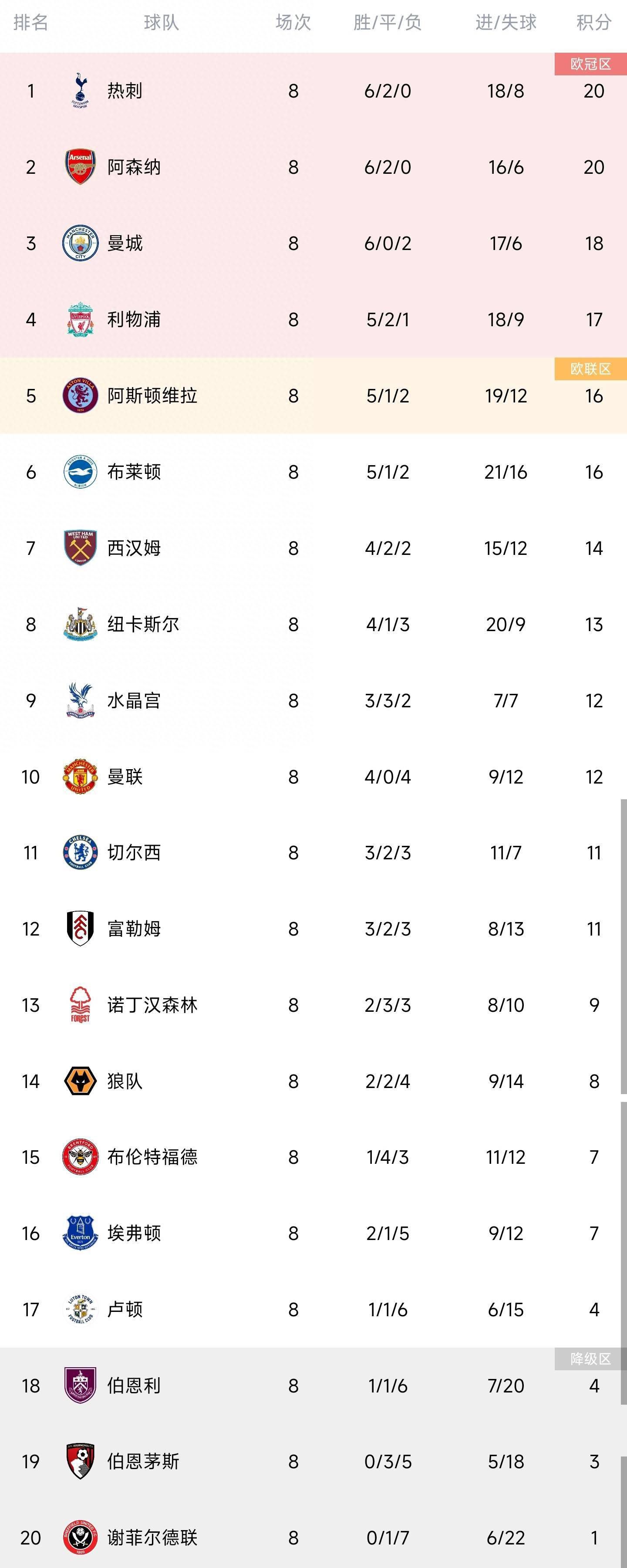 但是球队错失了那次良机，很快比分就变成了4-1。